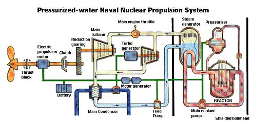 ph_nuclear-propulsion-plant.gif